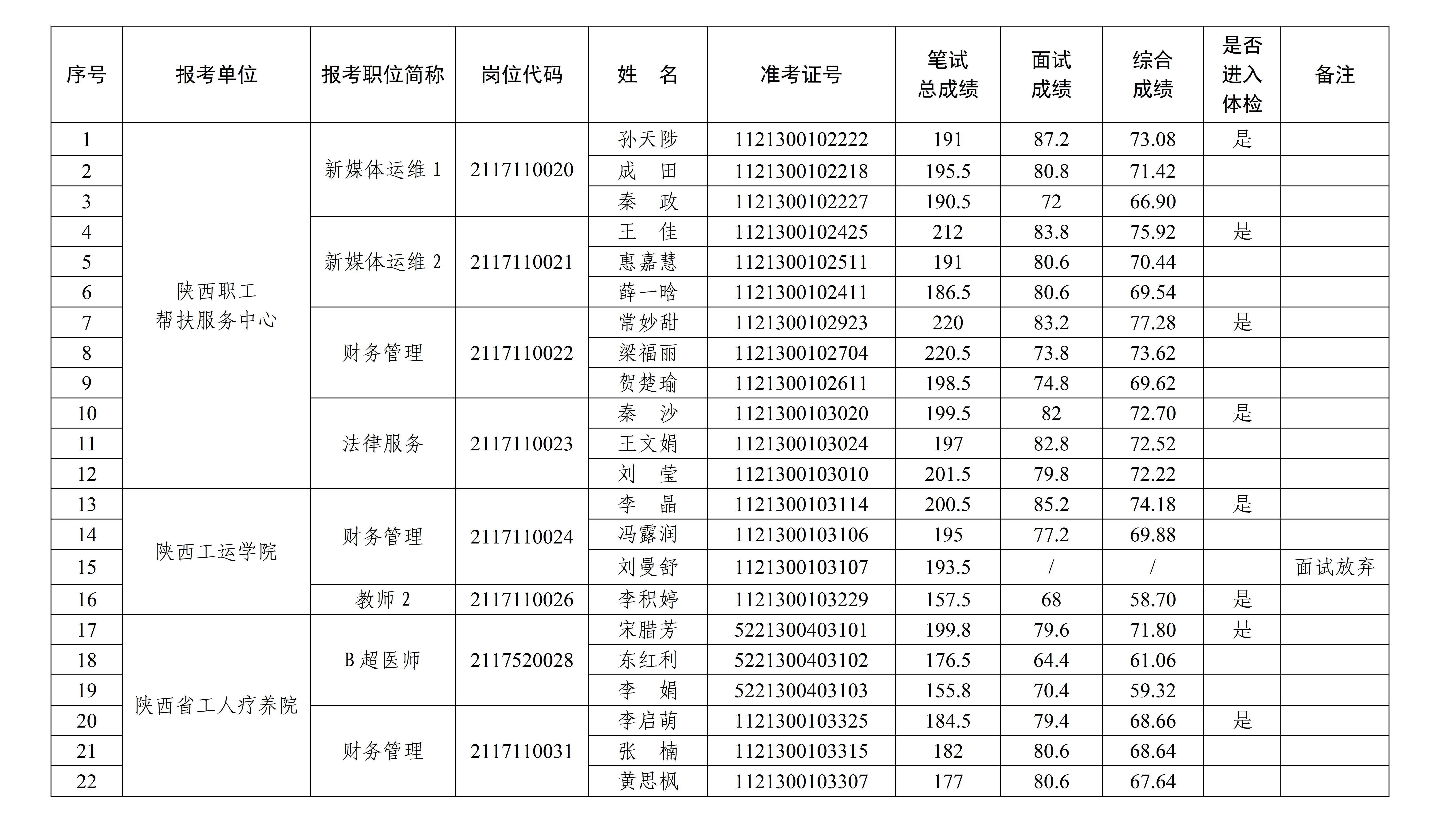2021年陕西省总工会直属事业单位公开招聘工作人员成绩与体检公告(1)_03.png